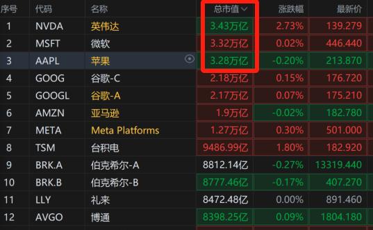 华米科技盘中飙升7.39%，股价跃升至3.13美元新高