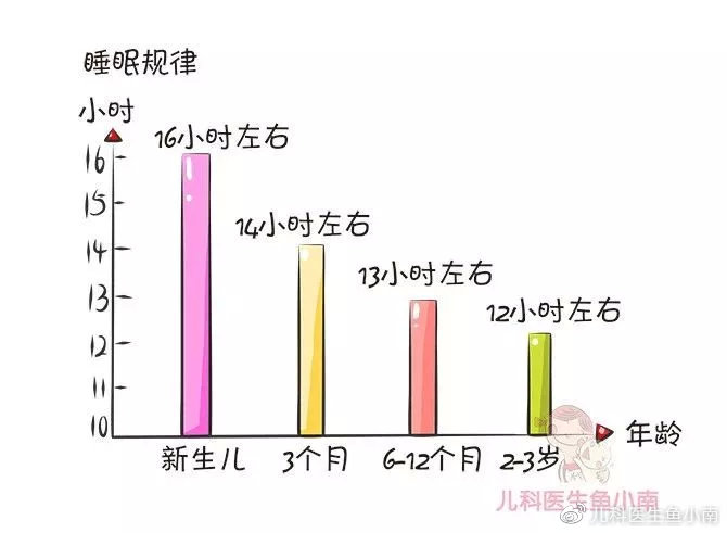 关于3一4个月宝宝的睡眠时间研究