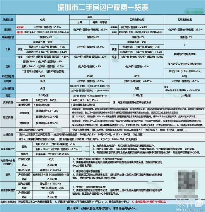 深圳房产赠与费用详解