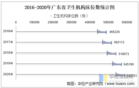 广东省床位周转次数及其影响分析