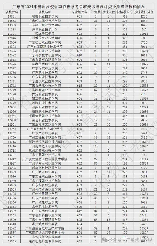 广东省高校春季录取时间解析