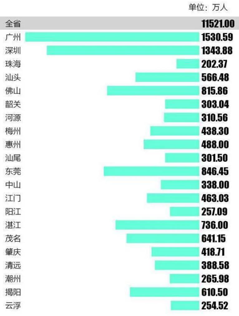 广东省人口数2018年概况分析