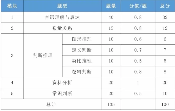 广东省考模块考点详解