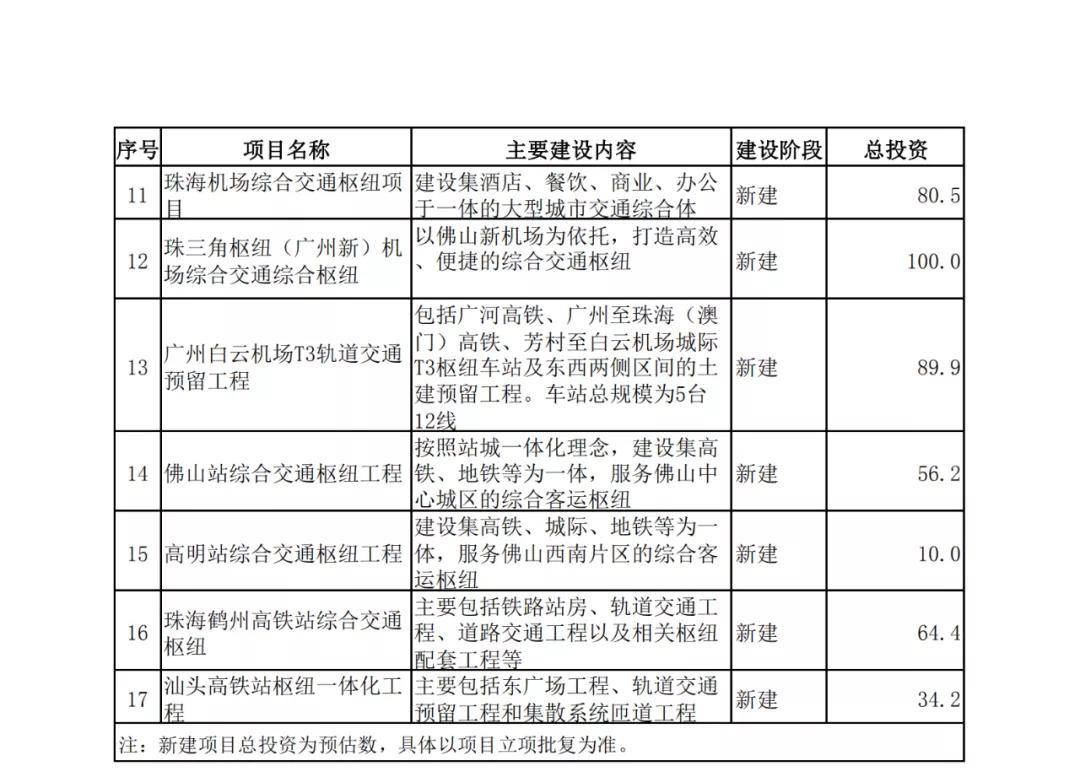 广东省交通投资的发展与影响